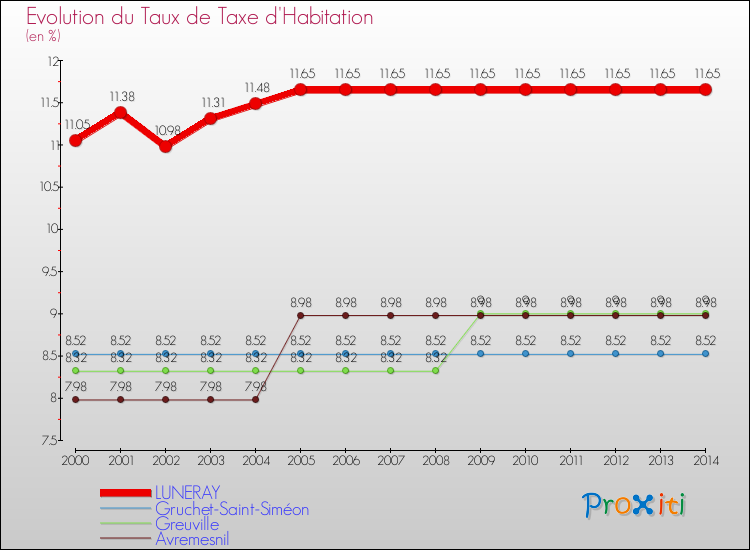 Evolution du taux de la taxe d'habitation pour LUNERAY et les communes proches de 2000 à 2014 Comparaison des taux de la taxe d'habitation pour LUNERAY et les communes voisines de 2000 à 2014