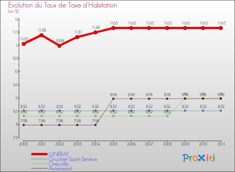 Evolution du taux de la taxe d'habitation pour LUNERAY et les communes proches Comparaison des taux de la taxe d'habitation pour LUNERAY et les communes voisines