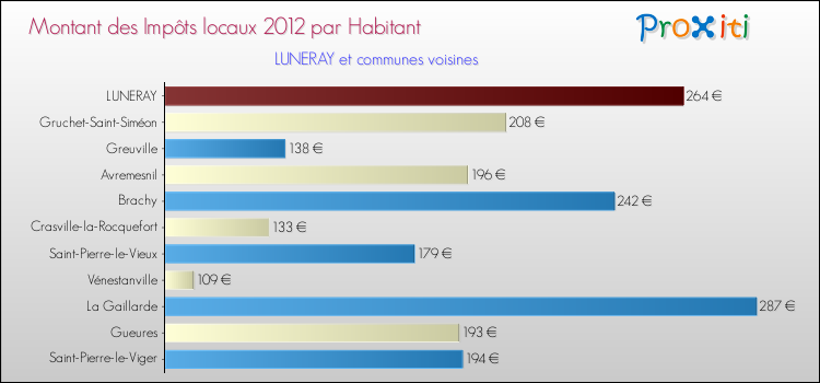 Montant des impôts locaux par Habitant pour LUNERAY et les communes proches Comparaison des impôts locaux par habitant pour LUNERAY et les communes voisines