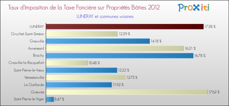 Taux d'imposition de la taxe foncière sur le bati 2012 pour LUNERAY et les communes proches Comparaison des taux d'imposition de la taxe foncière sur le bati 2012 pour LUNERAY et les communes voisines