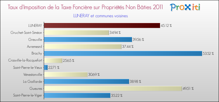 Taux d'imposition de la taxe foncière sur les immeubles et terrains non batis 2011 pour LUNERAY et les communes proches Comparaison des taux d'imposition de la taxe foncière sur les immeubles et terrains non batis 2011 pour LUNERAY et les communes voisines