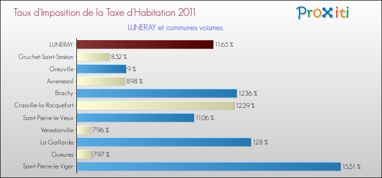 Taux d'imposition de la taxe d'habitation 2011 pour LUNERAY et les communes proches Comparaison des taux d'imposition de la taxe d'habitation 2011 pour LUNERAY et les communes voisines