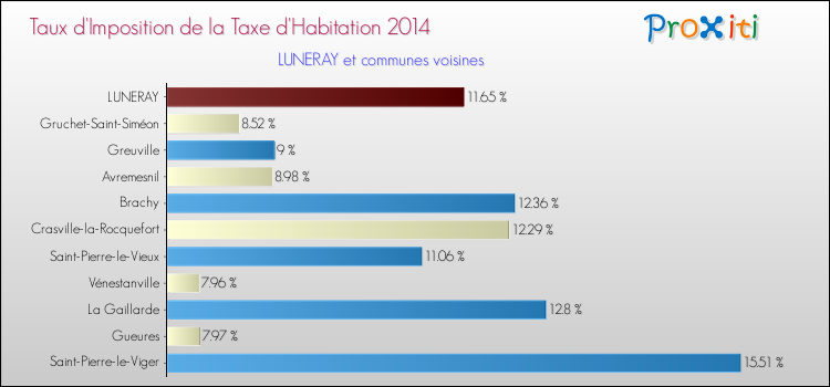 Taux d'imposition de la taxe d'habitation 2014 pour LUNERAY et les communes proches Comparaison des taux d'imposition de la taxe d'habitation 2014 pour LUNERAY et les communes voisines