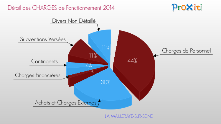 Décomposition des Charges de Fonctionnement 2014 de la commune de LA MAILLERAYE-SUR-SEINE Charges de Fonctionnement 2014 pour la commune de LA MAILLERAYE-SUR-SEINE
