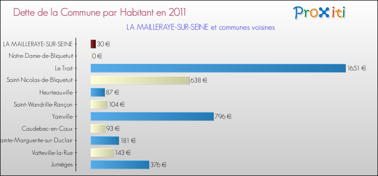 Dette par habitant de la commune en 2011 pour LA MAILLERAYE-SUR-SEINE et les communes proches Comparaison de la dette par habitant de la commune en 2011 pour LA MAILLERAYE-SUR-SEINE et les communes voisines