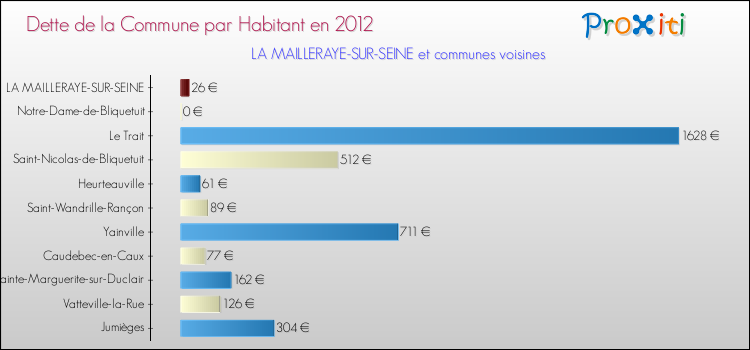 Dette par habitant de la commune en 2012 pour LA MAILLERAYE-SUR-SEINE et les communes proches Comparaison de la dette par habitant de la commune en 2012 pour LA MAILLERAYE-SUR-SEINE et les communes voisines