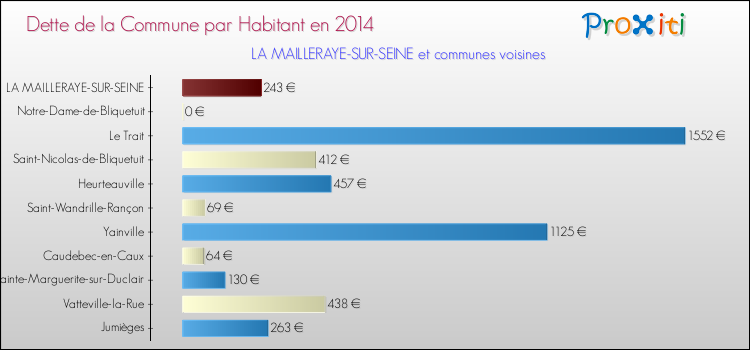 Dette par habitant de la commune en 2014 pour LA MAILLERAYE-SUR-SEINE et les communes proches Comparaison de la dette par habitant de la commune en 2014 pour LA MAILLERAYE-SUR-SEINE et les communes voisines