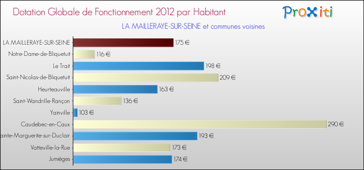 Montant des dotations globales de fonctionnement DGF par Habitant pour LA MAILLERAYE-SUR-SEINE et les communes proches Comparaison des des dotations globales de fonctionnement DGF par habitant pour LA MAILLERAYE-SUR-SEINE et les communes voisines