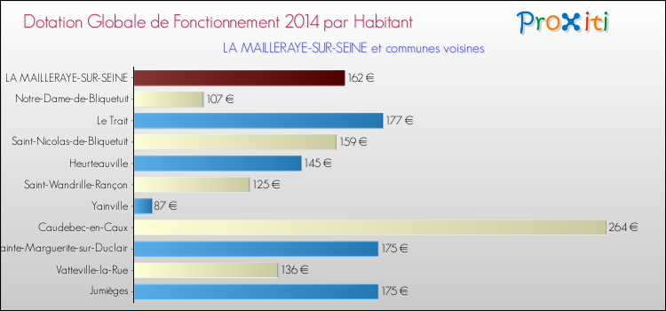 Montant des dotations globales de fonctionnement DGF par Habitant pour LA MAILLERAYE-SUR-SEINE et les communes proches en 2014. Comparaison des des dotations globales de fonctionnement DGF par habitant pour LA MAILLERAYE-SUR-SEINE et les communes voisines en 2014.
