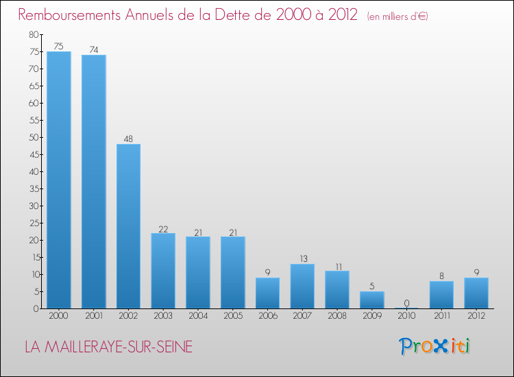 Evolution de l'annuité de la dette pour la commune de LA MAILLERAYE-SUR-SEINE de 2000 à 2012 Annuités de la dette pour LA MAILLERAYE-SUR-SEINE de 2000 à 2012