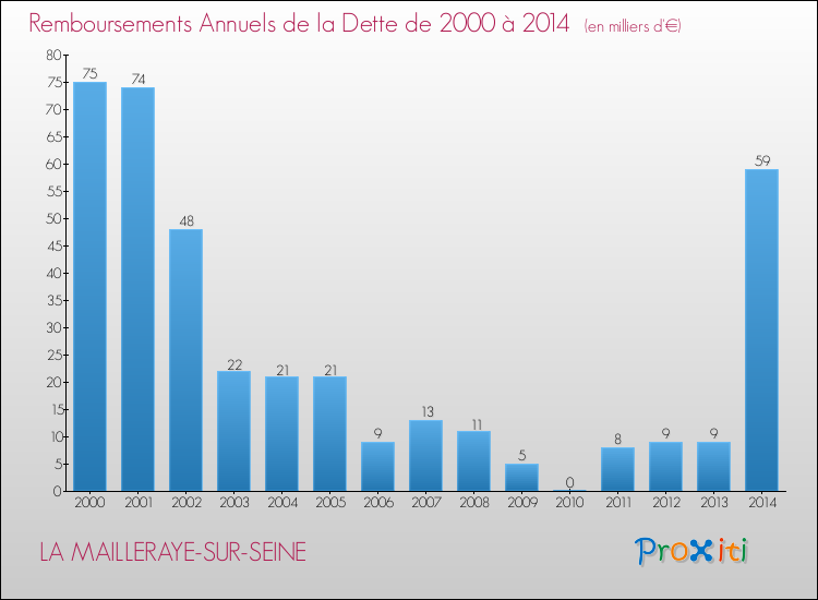 Evolution de l'annuité de la dette pour la commune de LA MAILLERAYE-SUR-SEINE de 2000 à 2014 Annuités de la dette pour LA MAILLERAYE-SUR-SEINE de 2000 à 2014