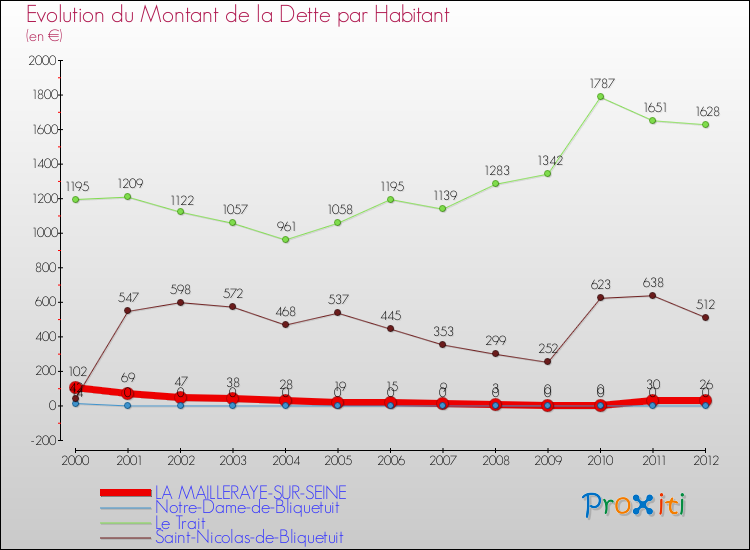 Evolution de la dette par habitant pour la commune de LA MAILLERAYE-SUR-SEINE et les communes proches de 2000 à 2012 Comparaison de la dette par habitant pour LA MAILLERAYE-SUR-SEINE et les communes voisines de 2000 à 2012