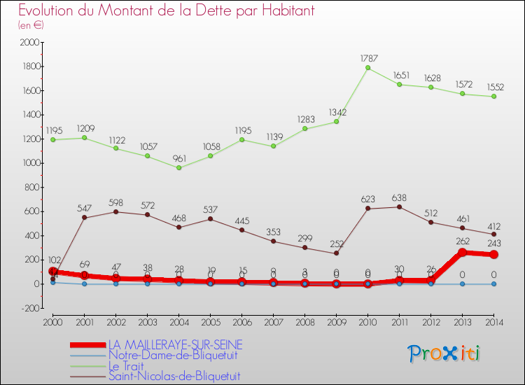 Evolution de la dette par habitant pour la commune de LA MAILLERAYE-SUR-SEINE et les communes proches de 2000 à 2014 Comparaison de la dette par habitant pour LA MAILLERAYE-SUR-SEINE et les communes voisines de 2000 à 2014