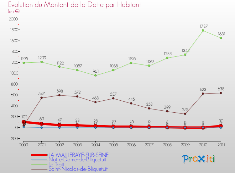 Evolution de la dette par habitant pour la commune de LA MAILLERAYE-SUR-SEINE et les communes proches Comparaison de la dette par habitant pour LA MAILLERAYE-SUR-SEINE et les communes voisines