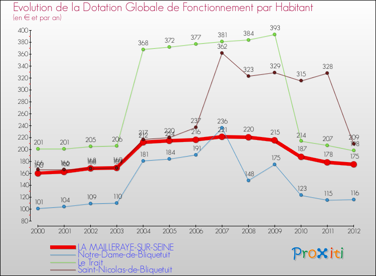 Evolution et montant de la dotation globale de fonctionnement par Habitant pour LA MAILLERAYE-SUR-SEINE et les communes proches Comparaison des dotations globales de fonctionnement par habitant pour LA MAILLERAYE-SUR-SEINE et les communes voisines
