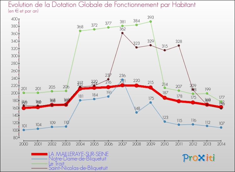 Evolution et montant de la dotation globale de fonctionnement par Habitant pour LA MAILLERAYE-SUR-SEINE et les communes proches de 2000 à 2014. Comparaison des dotations globales de fonctionnement par habitant pour LA MAILLERAYE-SUR-SEINE et les communes voisines de 2000 à 2014.