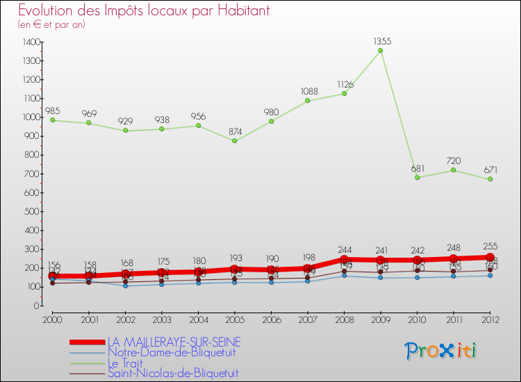 Evolution et montant des impôts locaux par Habitant pour LA MAILLERAYE-SUR-SEINE et les communes proches Comparaison des impôts locaux par habitant pour LA MAILLERAYE-SUR-SEINE et les communes voisines