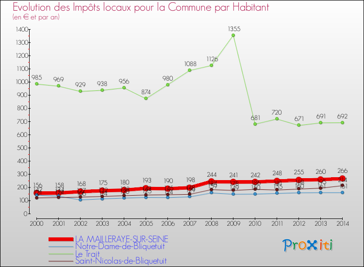 Evolution et montant des impôts locaux par Habitant pour LA MAILLERAYE-SUR-SEINE et les communes proches de 2000 à 2014 Comparaison des impôts locaux par habitant pour LA MAILLERAYE-SUR-SEINE et les communes voisines de 2000 à 2014