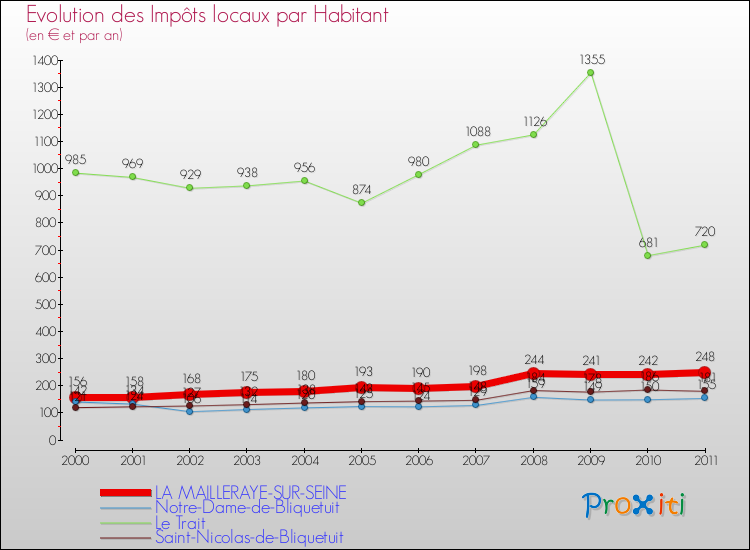 Evolution et montant des impôts locaux par Habitant pour LA MAILLERAYE-SUR-SEINE et les communes proches Comparaison des impôts locaux par habitant pour LA MAILLERAYE-SUR-SEINE et les communes voisines