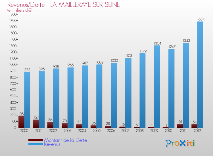 Evolution comparée de la dette et des revenus pour la commune de LA MAILLERAYE-SUR-SEINE de 2000 à 2012 Comparaison de la dette et des revenus pour LA MAILLERAYE-SUR-SEINE de 2000 à 2012