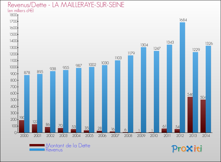 Evolution comparée de la dette et des revenus pour la commune de LA MAILLERAYE-SUR-SEINE de 2000 à 2014 Comparaison de la dette et des revenus pour LA MAILLERAYE-SUR-SEINE de 2000 à 2014