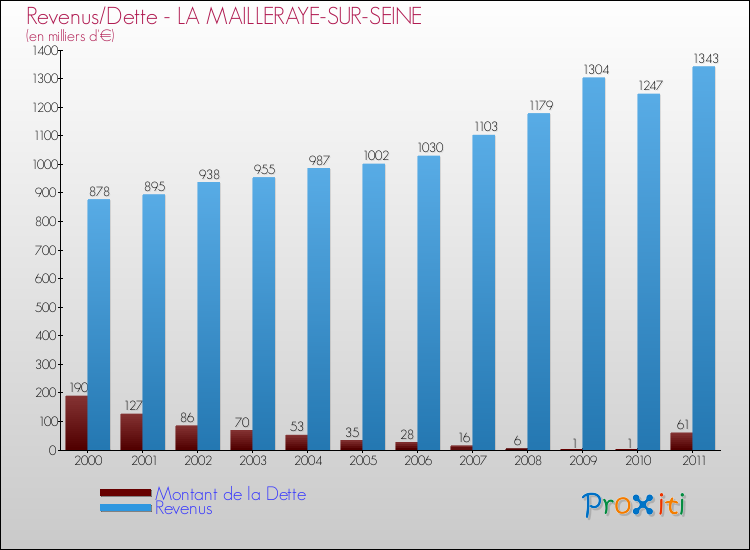 Evolution comparée de la dette et des revenus pour la commune de LA MAILLERAYE-SUR-SEINE de 2000 à 2011 Comparaison de la dette et des revenus pour LA MAILLERAYE-SUR-SEINE de 2000 à 2011