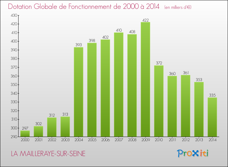 Evolution du montant de la Dotation Globale de Fonctionnement pour la commune de LA MAILLERAYE-SUR-SEINE de 2000 à 2014 Evolution du montant de la Dotation Globale de Fonctionnement pour LA MAILLERAYE-SUR-SEINE de 2000 à 2014