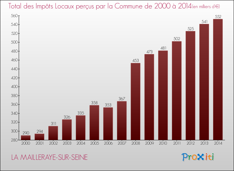 Evolution des Impôts Locaux pour la commune de LA MAILLERAYE-SUR-SEINE de 2000 à 2014 Evolution des Impôts Locaux pour LA MAILLERAYE-SUR-SEINE de 2000 à 2014