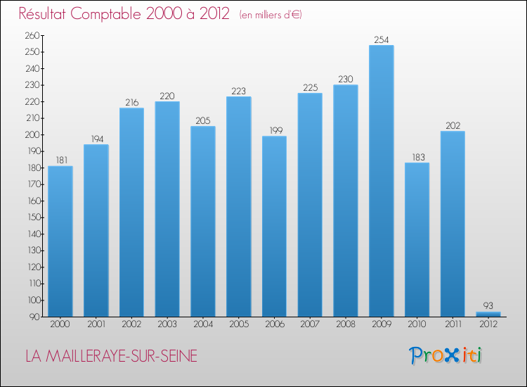 Evolution du résultat comptable pour la commune de LA MAILLERAYE-SUR-SEINE de 2000 à 2012 Evolution du résultat comptable pour LA MAILLERAYE-SUR-SEINE de 2000 à 2012