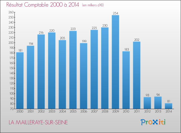 Evolution du résultat comptable pour la commune de LA MAILLERAYE-SUR-SEINE de 2000 à 2014 Evolution du résultat comptable pour LA MAILLERAYE-SUR-SEINE de 2000 à 2014