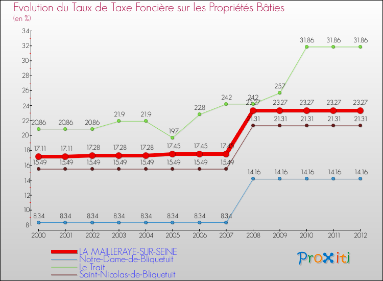 Evolution du taux de la taxe foncière sur le bati pour LA MAILLERAYE-SUR-SEINE et les communes proches de 2000 à 2012 Comparaison des taux de taxe foncière sur le bati pour LA MAILLERAYE-SUR-SEINE et les communes voisines de 2000 à 2012