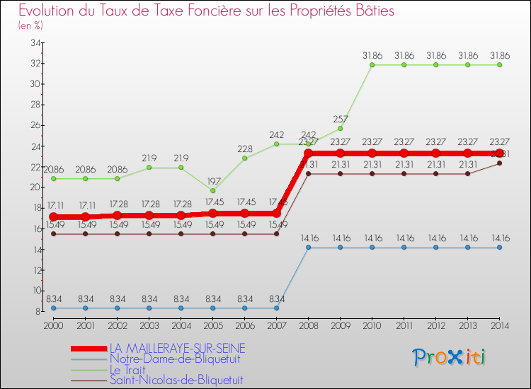 Evolution du taux de la taxe foncière sur le bati pour LA MAILLERAYE-SUR-SEINE et les communes proches de 2000 à 2014 Comparaison des taux de taxe foncière sur le bati pour LA MAILLERAYE-SUR-SEINE et les communes voisines de 2000 à 2014