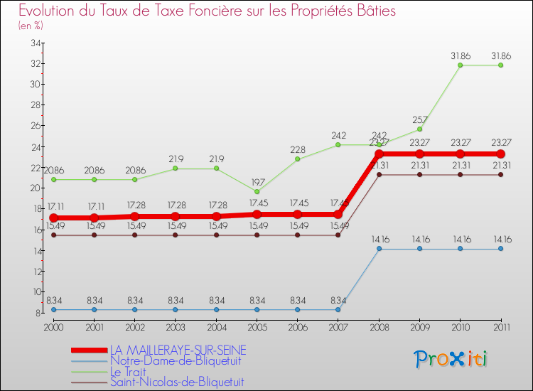 Evolution du taux de la taxe foncière sur le bati pour LA MAILLERAYE-SUR-SEINE et les communes proches Comparaison des taux de taxe foncière sur le bati pour LA MAILLERAYE-SUR-SEINE et les communes voisines