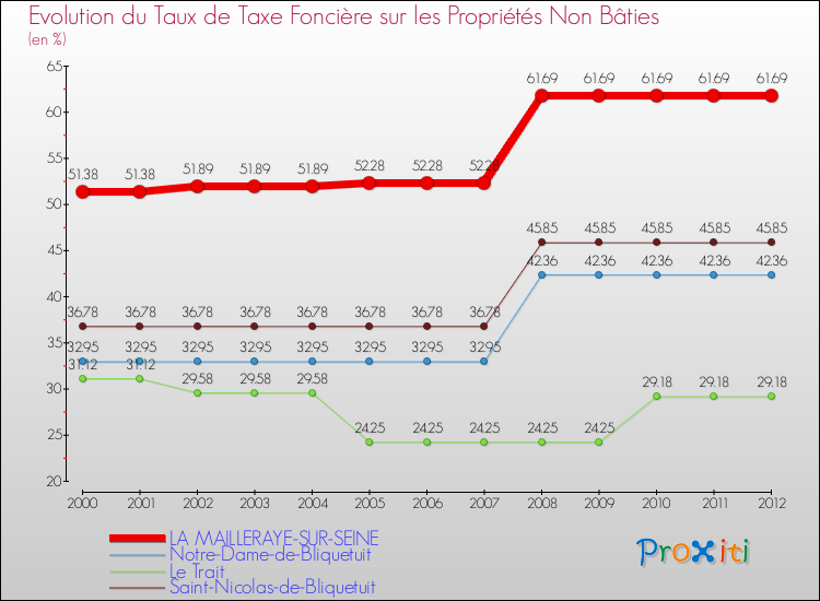 Evolution du taux de la taxe foncière sur les immeubles et terrains non batis pour LA MAILLERAYE-SUR-SEINE et les communes proches de 2000 à 2012 Comparaison des taux de la taxe foncière sur les immeubles et terrains non batis pour LA MAILLERAYE-SUR-SEINE et les communes voisines de 2000 à 2012