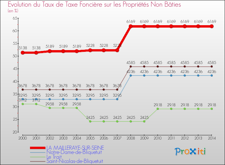 Evolution du taux de la taxe foncière sur les immeubles et terrains non batis pour LA MAILLERAYE-SUR-SEINE et les communes proches de 2000 à 2014 Comparaison des taux de la taxe foncière sur les immeubles et terrains non batis pour LA MAILLERAYE-SUR-SEINE et les communes voisines de 2000 à 2014