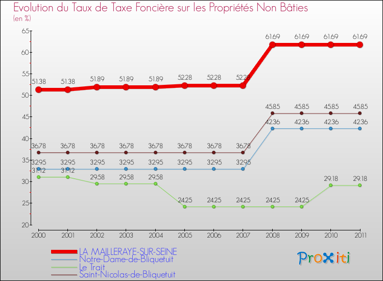 Evolution du taux de la taxe foncière sur les immeubles et terrains non batis pour LA MAILLERAYE-SUR-SEINE et les communes proches Comparaison des taux de la taxe foncière sur les immeubles et terrains non batis pour LA MAILLERAYE-SUR-SEINE et les communes voisines