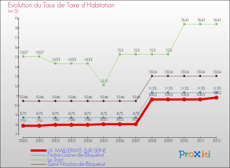 Evolution du taux de la taxe d'habitation pour LA MAILLERAYE-SUR-SEINE et les communes proches Comparaison des taux de la taxe d'habitation pour LA MAILLERAYE-SUR-SEINE et les communes voisines