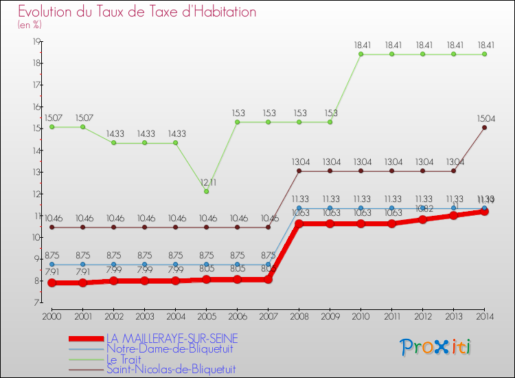 Evolution du taux de la taxe d'habitation pour LA MAILLERAYE-SUR-SEINE et les communes proches de 2000 à 2014 Comparaison des taux de la taxe d'habitation pour LA MAILLERAYE-SUR-SEINE et les communes voisines de 2000 à 2014