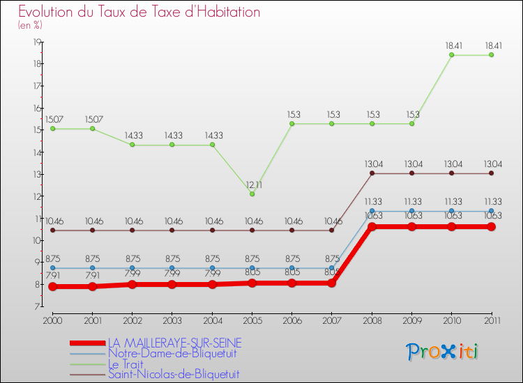 Evolution du taux de la taxe d'habitation pour LA MAILLERAYE-SUR-SEINE et les communes proches Comparaison des taux de la taxe d'habitation pour LA MAILLERAYE-SUR-SEINE et les communes voisines