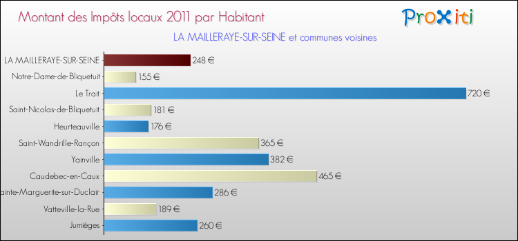 Montant des impôts locaux par Habitant pour LA MAILLERAYE-SUR-SEINE et les communes proches Comparaison des impôts locaux par habitant pour LA MAILLERAYE-SUR-SEINE et les communes voisines