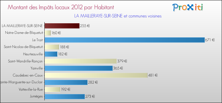 Montant des impôts locaux par Habitant pour LA MAILLERAYE-SUR-SEINE et les communes proches Comparaison des impôts locaux par habitant pour LA MAILLERAYE-SUR-SEINE et les communes voisines