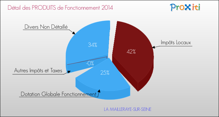 Décomposition du Budget de Fonctionnement 2014 de la commune de LA MAILLERAYE-SUR-SEINE Budget de Fonctionnement 2014 pour la commune de LA MAILLERAYE-SUR-SEINE