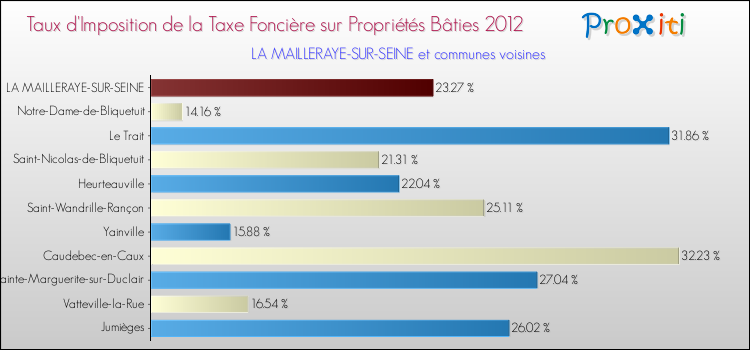 Taux d'imposition de la taxe foncière sur le bati 2012 pour LA MAILLERAYE-SUR-SEINE et les communes proches Comparaison des taux d'imposition de la taxe foncière sur le bati 2012 pour LA MAILLERAYE-SUR-SEINE et les communes voisines