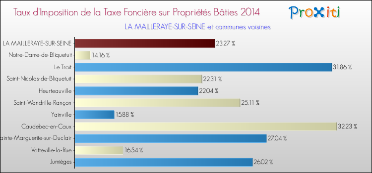 Taux d'imposition de la taxe foncière sur le bati 2014 pour LA MAILLERAYE-SUR-SEINE et les communes proches Comparaison des taux d'imposition de la taxe foncière sur le bati 2014 pour LA MAILLERAYE-SUR-SEINE et les communes voisines