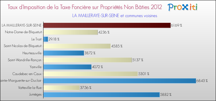 Taux d'imposition de la taxe foncière sur les immeubles et terrains non batis 2012 pour LA MAILLERAYE-SUR-SEINE et les communes proches Comparaison des taux d'imposition de la taxe foncière sur les immeubles et terrains non batis 2012 pour LA MAILLERAYE-SUR-SEINE et les communes voisines