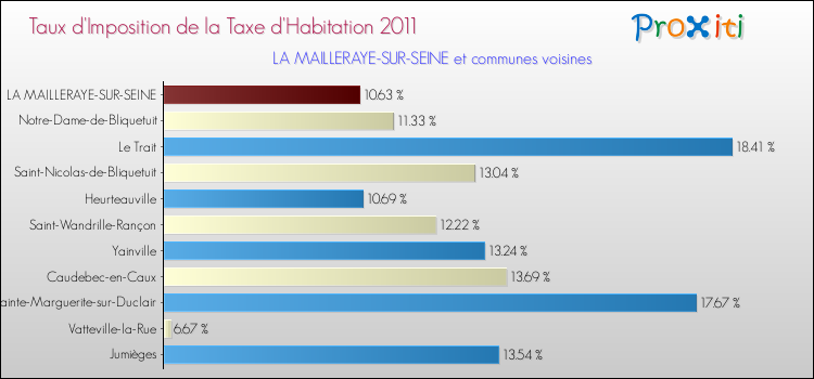 Taux d'imposition de la taxe d'habitation 2011 pour LA MAILLERAYE-SUR-SEINE et les communes proches Comparaison des taux d'imposition de la taxe d'habitation 2011 pour LA MAILLERAYE-SUR-SEINE et les communes voisines