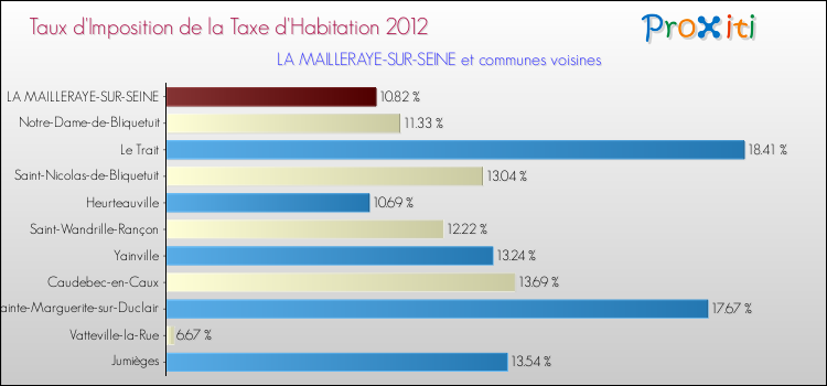 Taux d'imposition de la taxe d'habitation 2012 pour LA MAILLERAYE-SUR-SEINE et les communes proches Comparaison des taux d'imposition de la taxe d'habitation 2012 pour LA MAILLERAYE-SUR-SEINE et les communes voisines