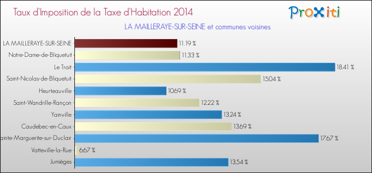 Taux d'imposition de la taxe d'habitation 2014 pour LA MAILLERAYE-SUR-SEINE et les communes proches Comparaison des taux d'imposition de la taxe d'habitation 2014 pour LA MAILLERAYE-SUR-SEINE et les communes voisines