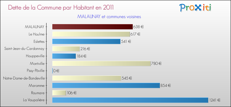 Dette par habitant de la commune en 2011 pour MALAUNAY et les communes proches Comparaison de la dette par habitant de la commune en 2011 pour MALAUNAY et les communes voisines