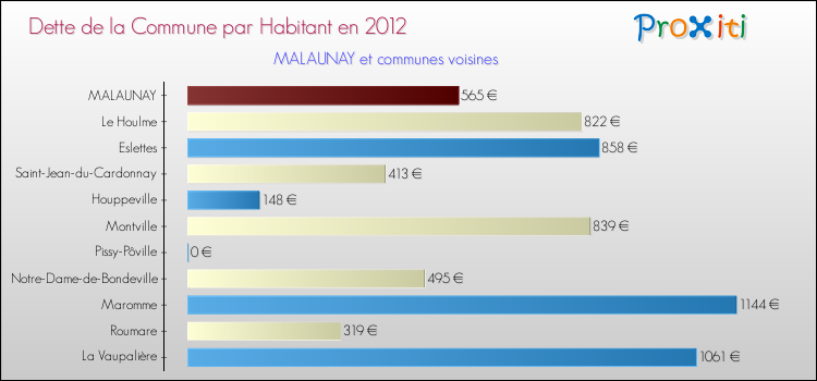 Dette par habitant de la commune en 2012 pour MALAUNAY et les communes proches Comparaison de la dette par habitant de la commune en 2012 pour MALAUNAY et les communes voisines